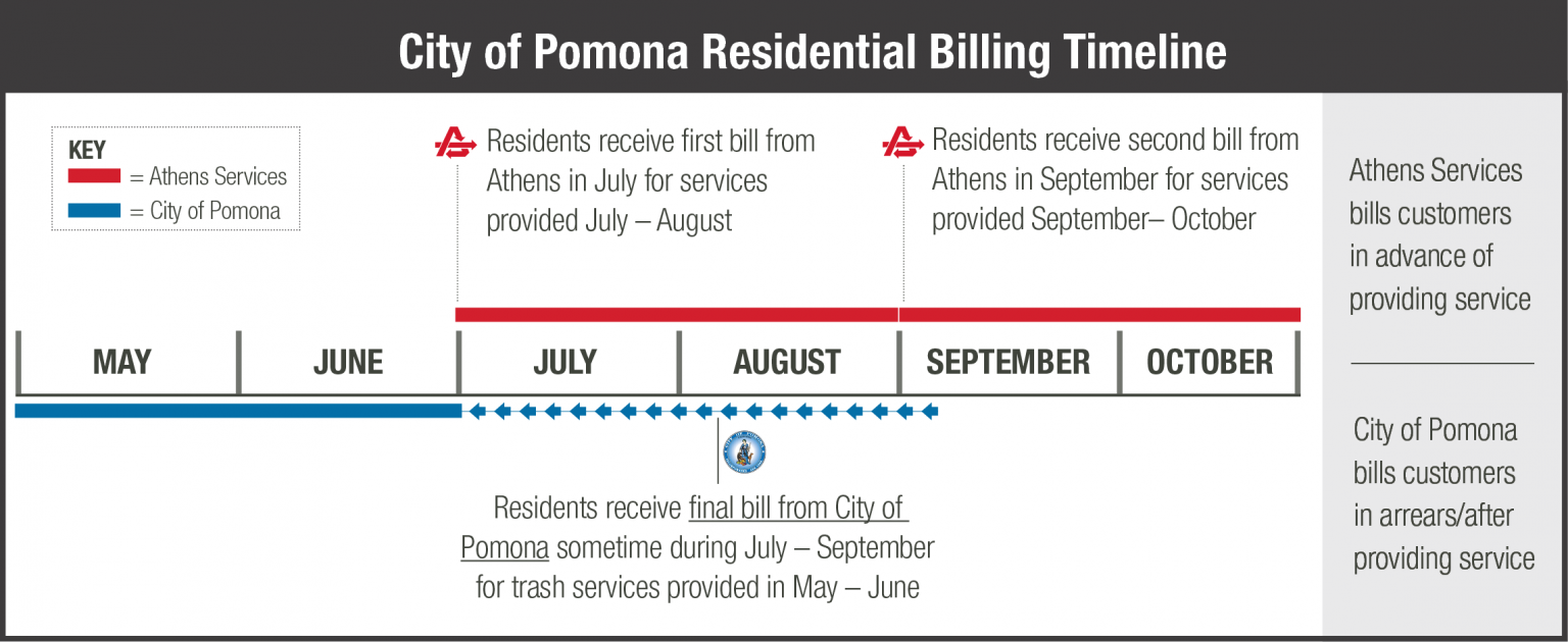 Pomona Athens Services