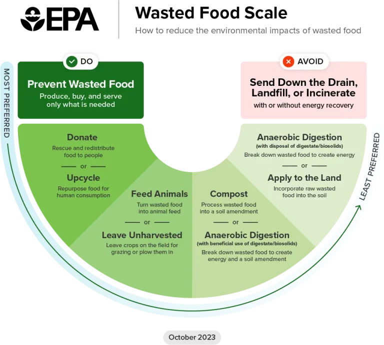 EPA Wasted Food Scale How to reduce the environmental impacts of wasted food
